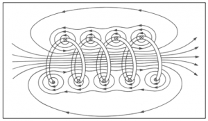 The basic concepts behind induction heating are simple to understand